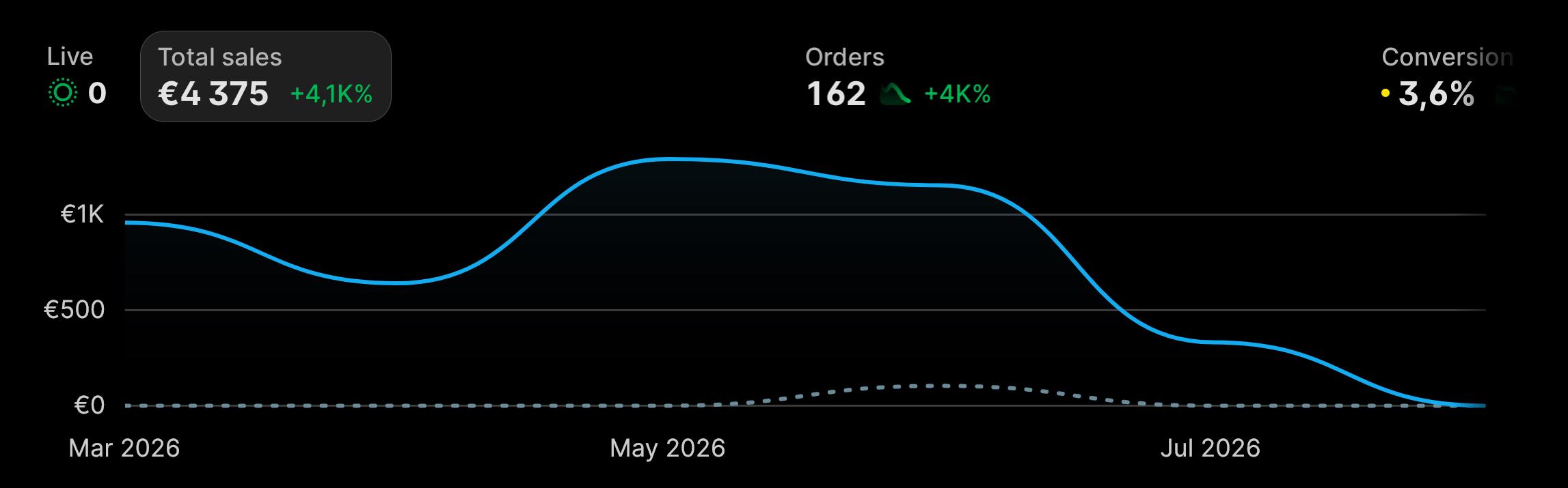 Shopify след